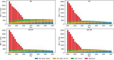 Supply-demand bilateral energy structure optimization and carbon emission reduction in Shandong rural areas based on long-range energy alternatives planning model